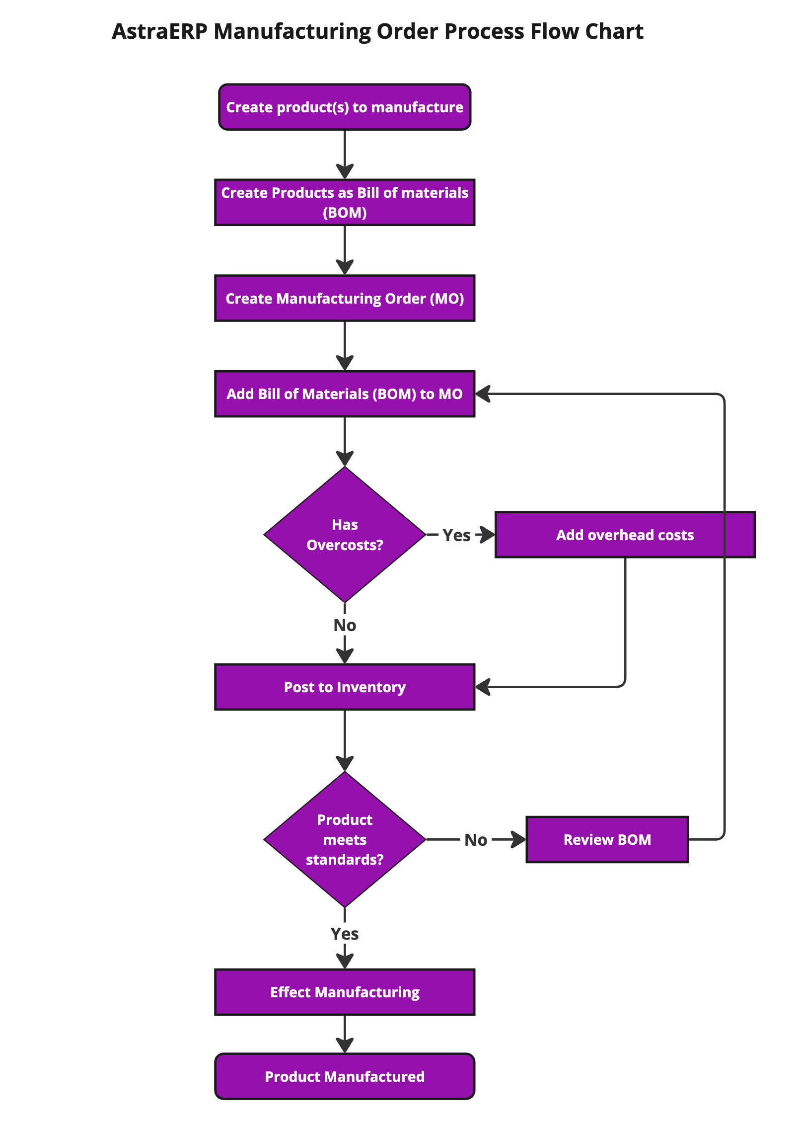 Manufacturing Order Process flow